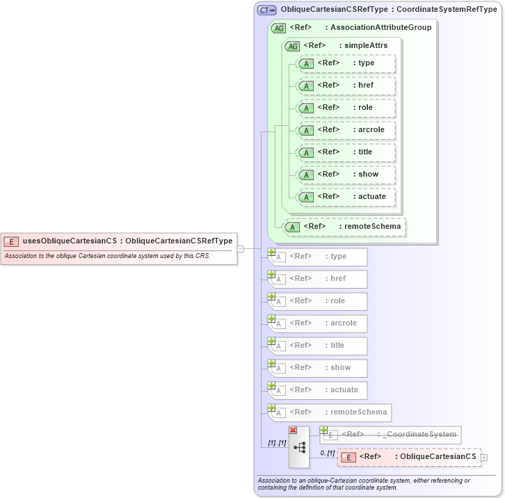 XSD Diagram of usesObliqueCartesianCS in schema coordinatereferencesystems_xsd (Geography Markup Language)