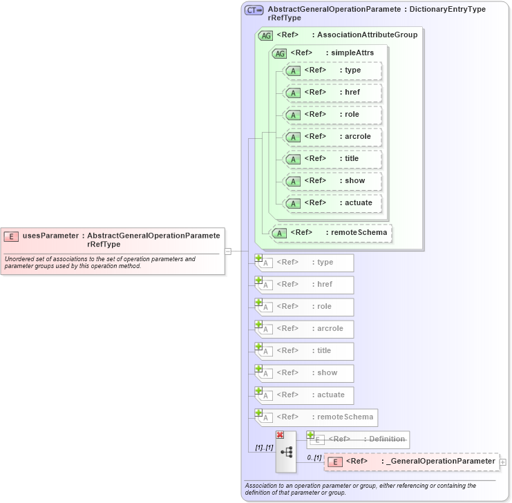 XSD Diagram of usesParameter in schema coordinateoperations_xsd (Geography Markup Language)