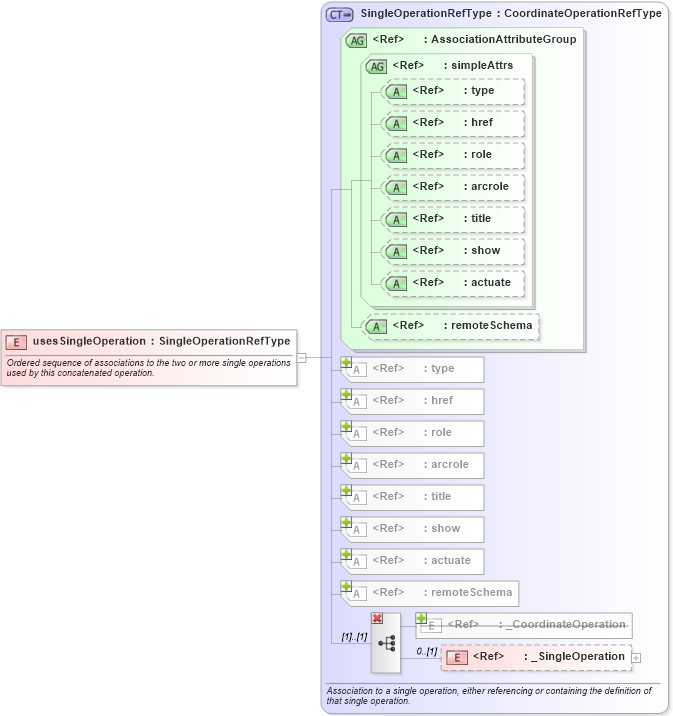 XSD Diagram of usesSingleOperation in schema coordinateoperations_xsd (Geography Markup Language)