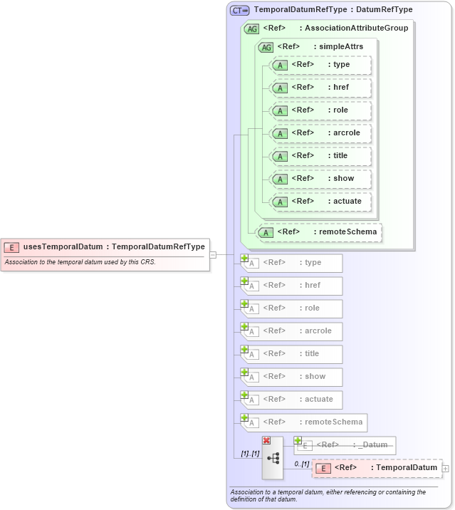 XSD Diagram of usesTemporalDatum in schema coordinatereferencesystems_xsd (Geography Markup Language)