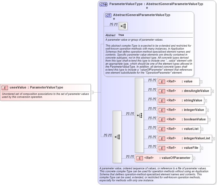XSD Diagram of usesValue in schema coordinateoperations_xsd (Geography Markup Language)