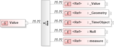 XSD Diagram of Value in schema valueobjects_xsd (Geography Markup Language)