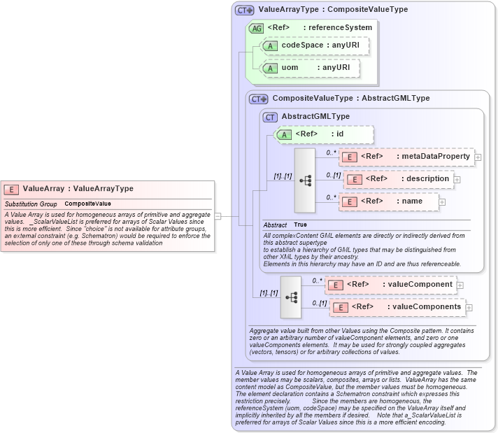 XSD Diagram of ValueArray in schema valueobjects_xsd (Geography Markup Language)
