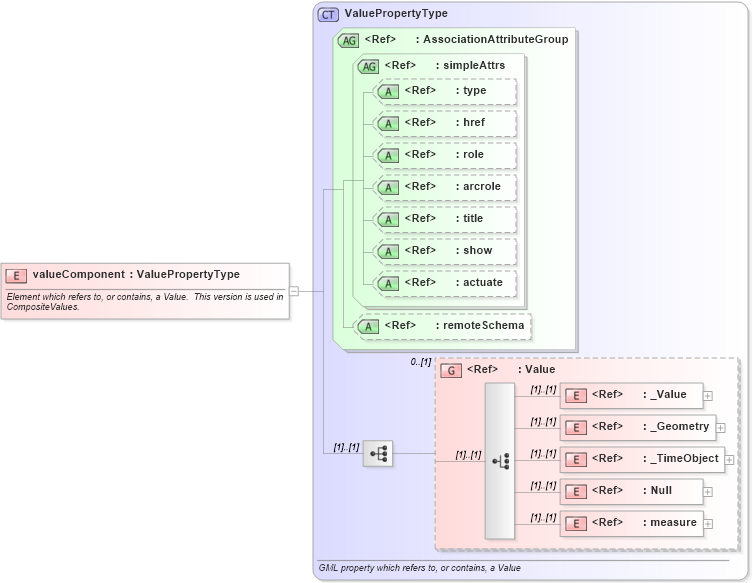 XSD Diagram of valueComponent in schema valueobjects_xsd (Geography Markup Language)