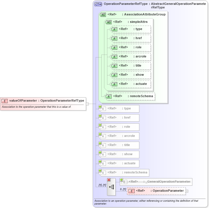 XSD Diagram of valueOfParameter in schema coordinateoperations_xsd (Geography Markup Language)