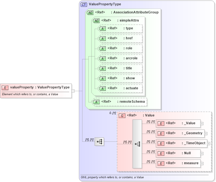 XSD Diagram of valueProperty in schema valueobjects_xsd (Geography Markup Language)