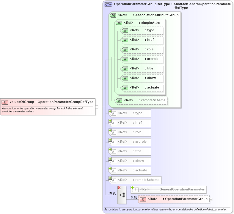XSD Diagram of valuesOfGroup in schema coordinateoperations_xsd (Geography Markup Language)