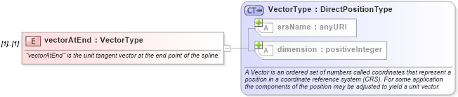 XSD Diagram of vectorAtEnd in schema geometryprimitives_xsd (Geography Markup Language)