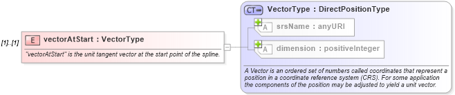 XSD Diagram of vectorAtStart in schema geometryprimitives_xsd (Geography Markup Language)