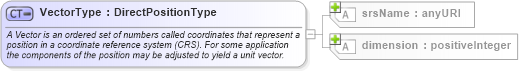 XSD Diagram of VectorType in schema geometrybasic0d1d_xsd (Geography Markup Language)