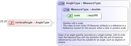 XSD Diagram of verticalAngle in schema direction_xsd (Geography Markup Language)