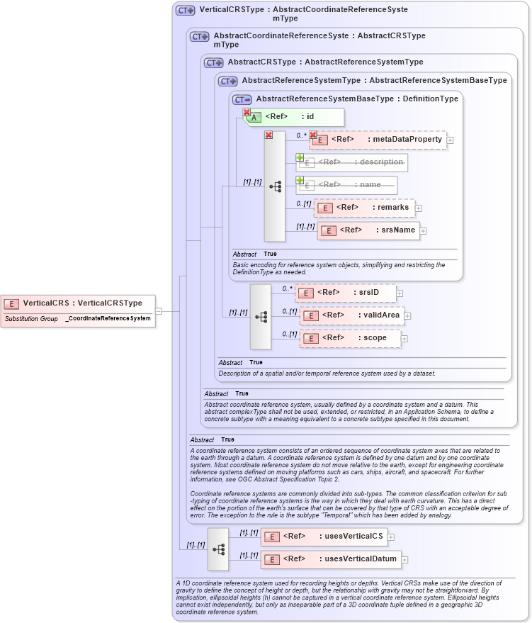 XSD Diagram of VerticalCRS in schema coordinatereferencesystems_xsd (Geography Markup Language)