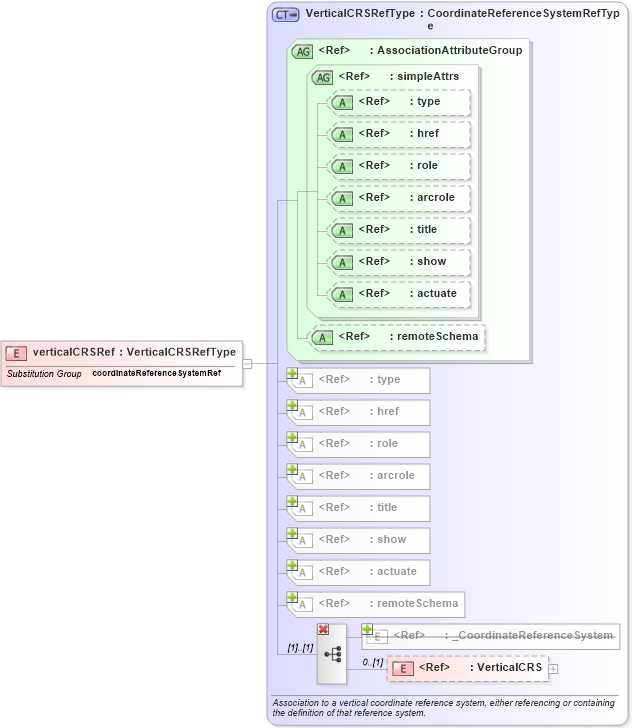 XSD Diagram of verticalCRSRef in schema coordinatereferencesystems_xsd (Geography Markup Language)