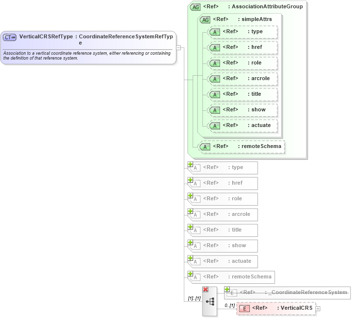 XSD Diagram of VerticalCRSRefType in schema coordinatereferencesystems_xsd (Geography Markup Language)