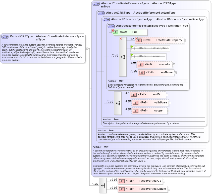 XSD Diagram of VerticalCRSType in schema coordinatereferencesystems_xsd (Geography Markup Language)