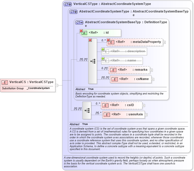 XSD Diagram of VerticalCS in schema coordinatesystems_xsd (Geography Markup Language)