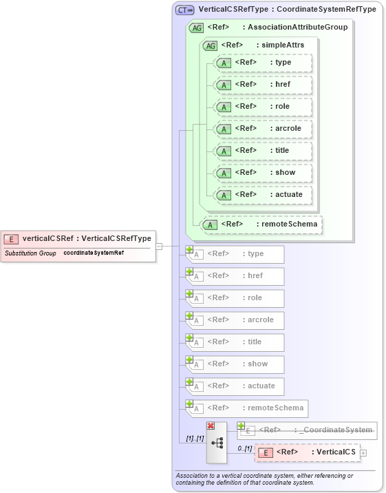 XSD Diagram of verticalCSRef in schema coordinatesystems_xsd (Geography Markup Language)