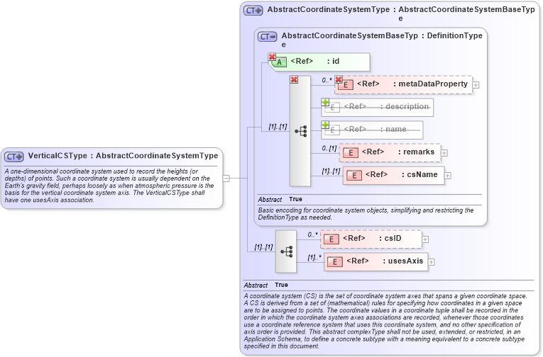 XSD Diagram of VerticalCSType in schema coordinatesystems_xsd (Geography Markup Language)