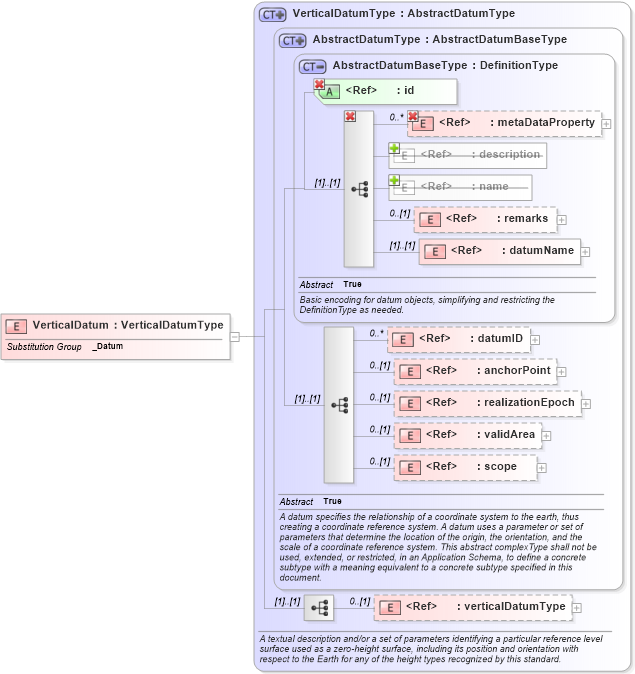 XSD Diagram of VerticalDatum in schema datums_xsd (Geography Markup Language)