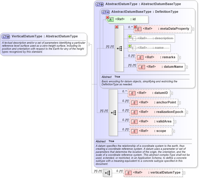 XSD Diagram of VerticalDatumType in schema datums_xsd (Geography Markup Language)