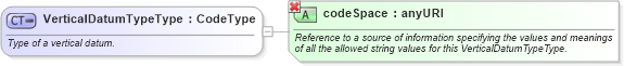 XSD Diagram of VerticalDatumTypeType in schema datums_xsd (Geography Markup Language)