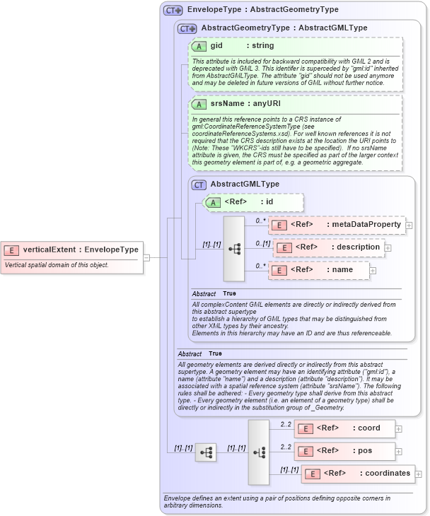 XSD Diagram of verticalExtent in schema referencesystems_xsd (Geography Markup Language)