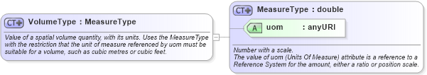 XSD Diagram of VolumeType in schema measures_xsd (Geography Markup Language)