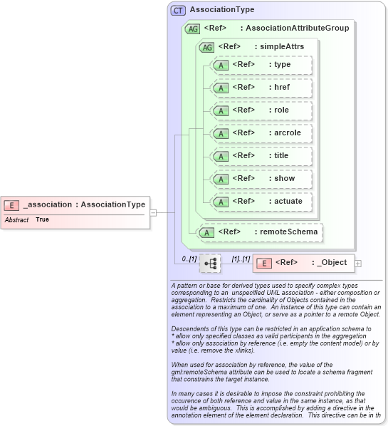 XSD Diagram of _association in schema gmlbase_xsd (Geography Markup Language)