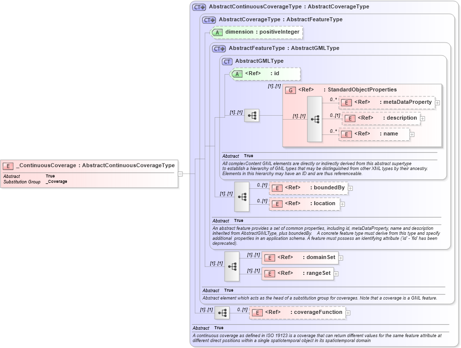 XSD Diagram of _ContinuousCoverage in schema coverage_xsd (Geography Markup Language)