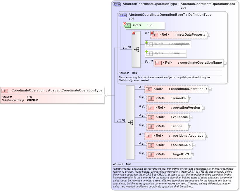 XSD Diagram of _CoordinateOperation in schema coordinateoperations_xsd (Geography Markup Language)