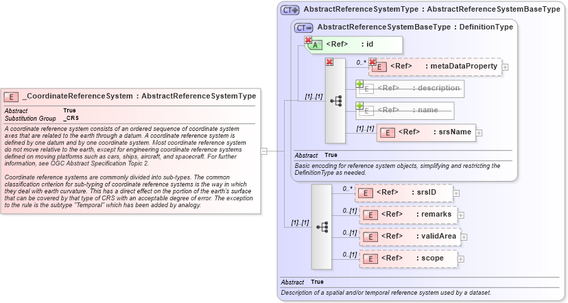 XSD Diagram of _CoordinateReferenceSystem in schema coordinatereferencesystems_xsd (Geography Markup Language)