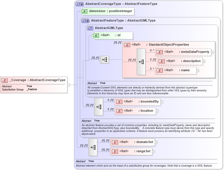 XSD Diagram of _Coverage in schema coverage_xsd (Geography Markup Language)
