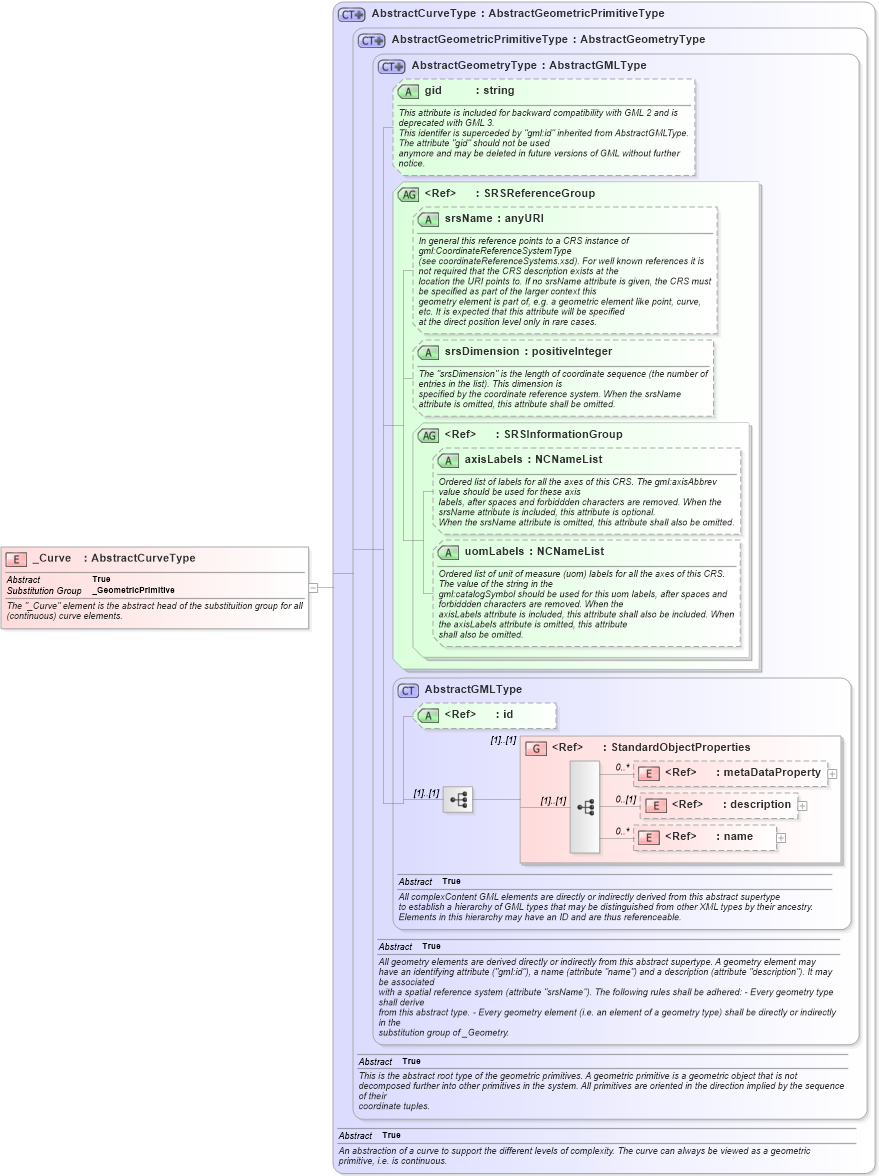 XSD Diagram of _Curve in schema geometrybasic0d1d_xsd (Geography Markup Language)