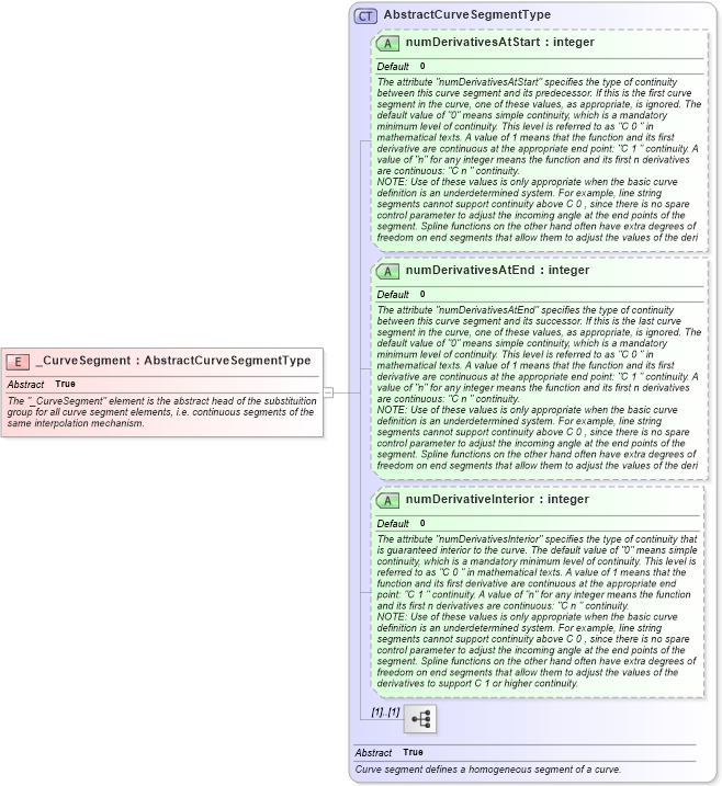 XSD Diagram of _CurveSegment in schema geometryprimitives_xsd (Geography Markup Language)