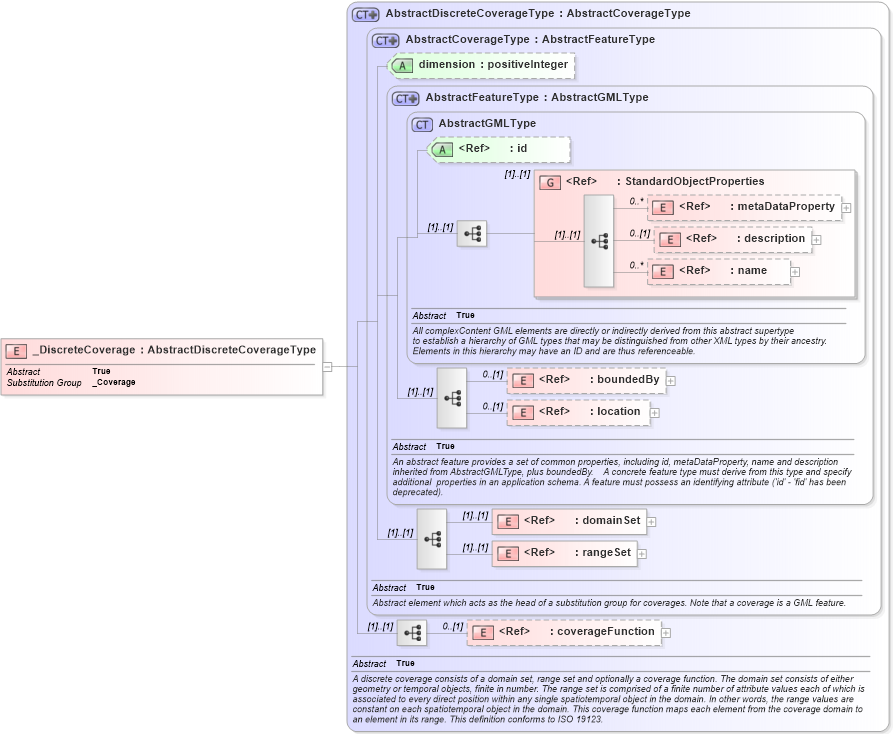 XSD Diagram of _DiscreteCoverage in schema coverage_xsd (Geography Markup Language)