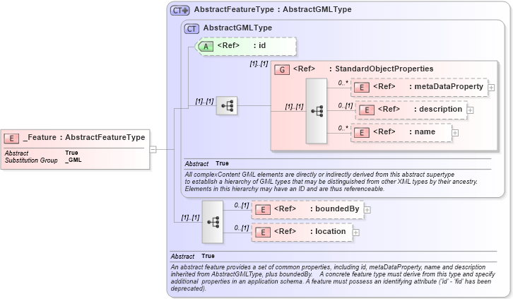 XSD Diagram of _Feature in schema feature_xsd (Geography Markup Language)