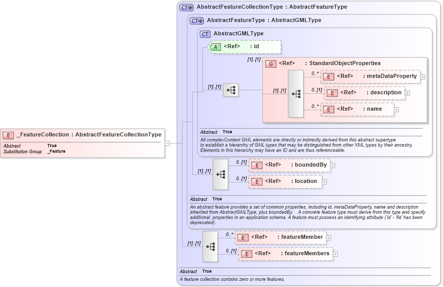XSD Diagram of _FeatureCollection in schema feature_xsd (Geography Markup Language)