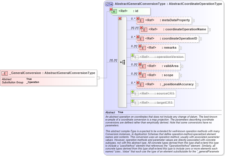 XSD Diagram of _GeneralConversion in schema coordinateoperations_xsd (Geography Markup Language)