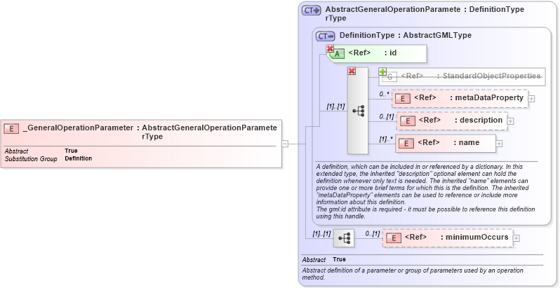 XSD Diagram of _GeneralOperationParameter in schema coordinateoperations_xsd (Geography Markup Language)
