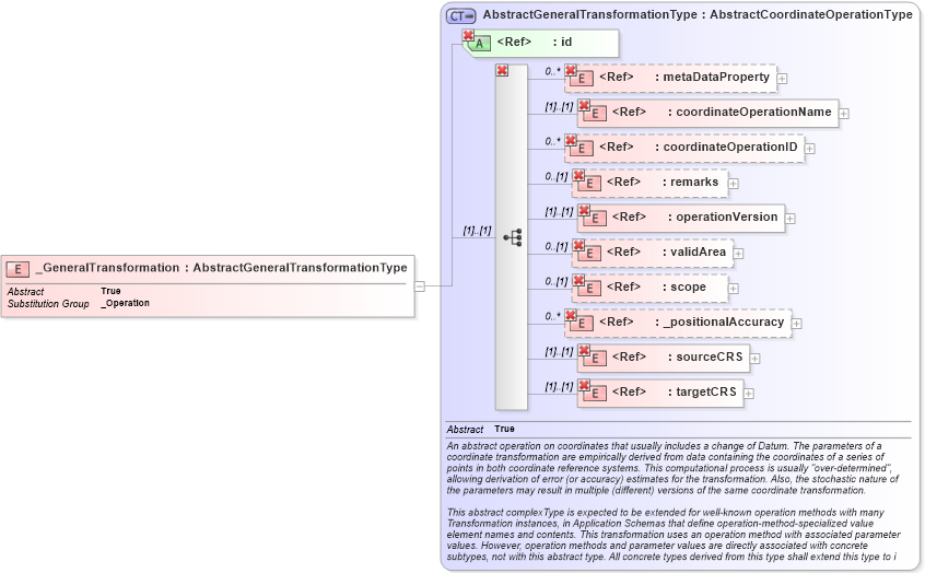 XSD Diagram of _GeneralTransformation in schema coordinateoperations_xsd (Geography Markup Language)