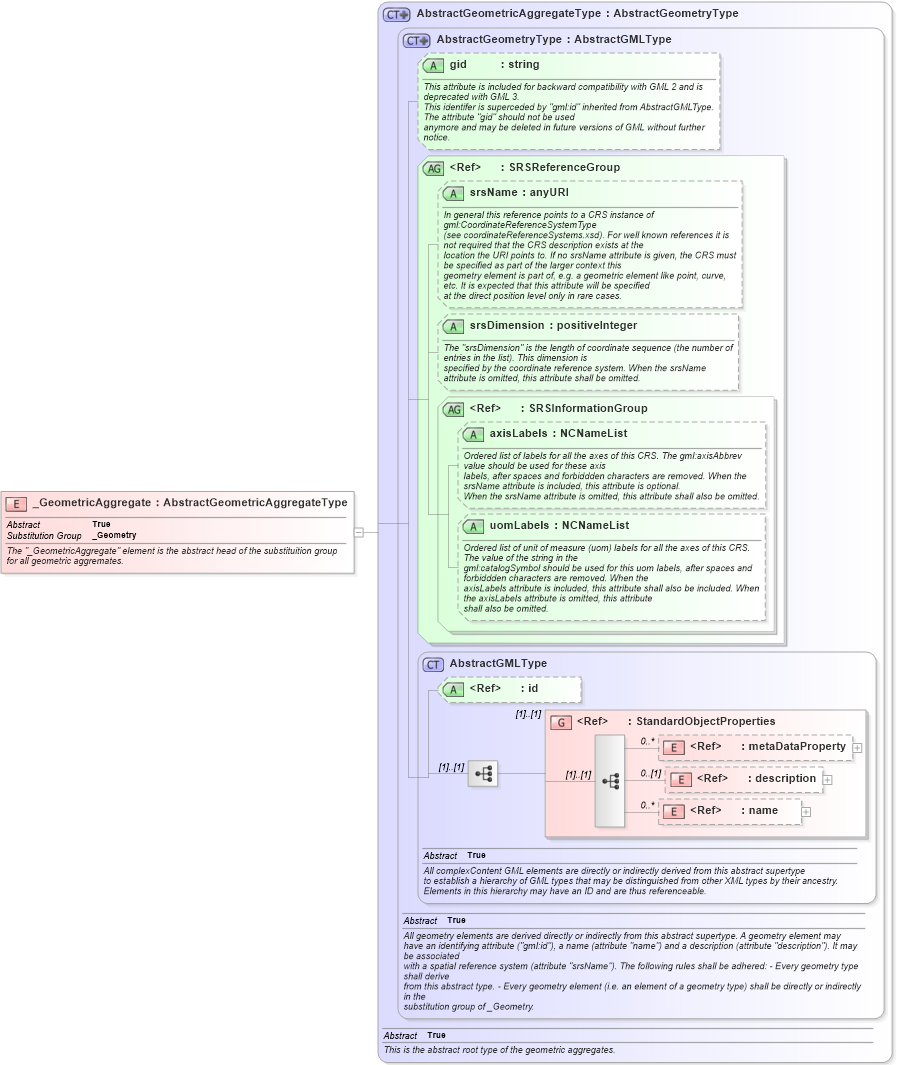 XSD Diagram of _GeometricAggregate in schema geometryaggregates_xsd (Geography Markup Language)