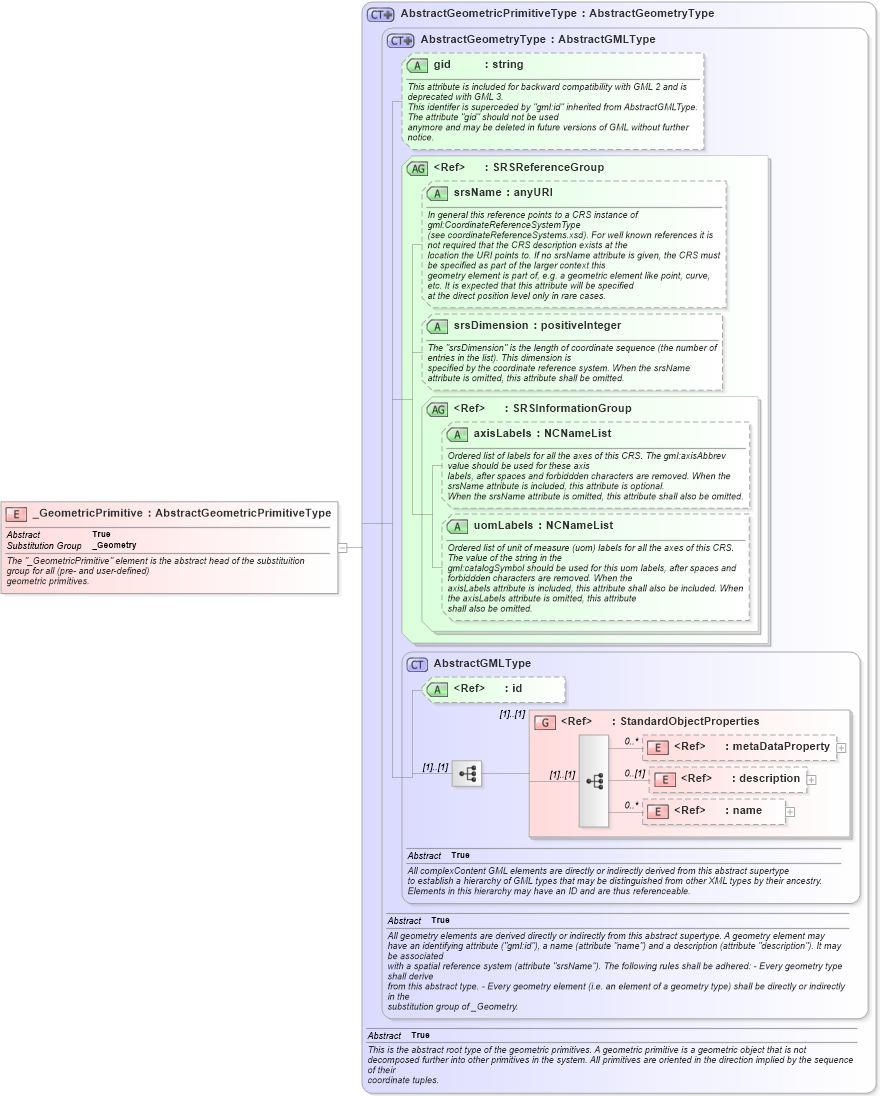 XSD Diagram of _GeometricPrimitive in schema geometrybasic0d1d_xsd (Geography Markup Language)