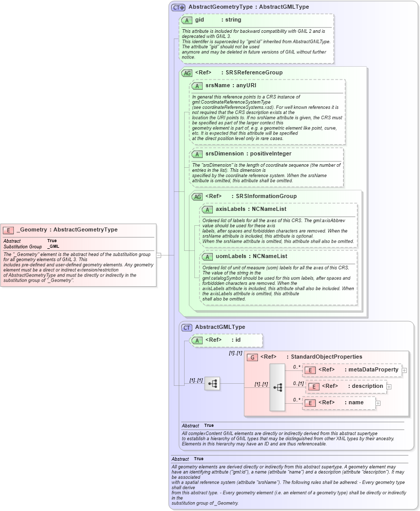 XSD Diagram of _Geometry in schema geometrybasic0d1d_xsd (Geography Markup Language)