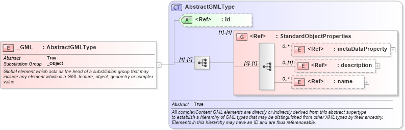 XSD Diagram of _GML in schema gmlbase_xsd (Geography Markup Language)