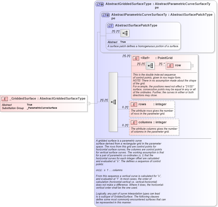 XSD Diagram of _GriddedSurface in schema geometryprimitives_xsd (Geography Markup Language)