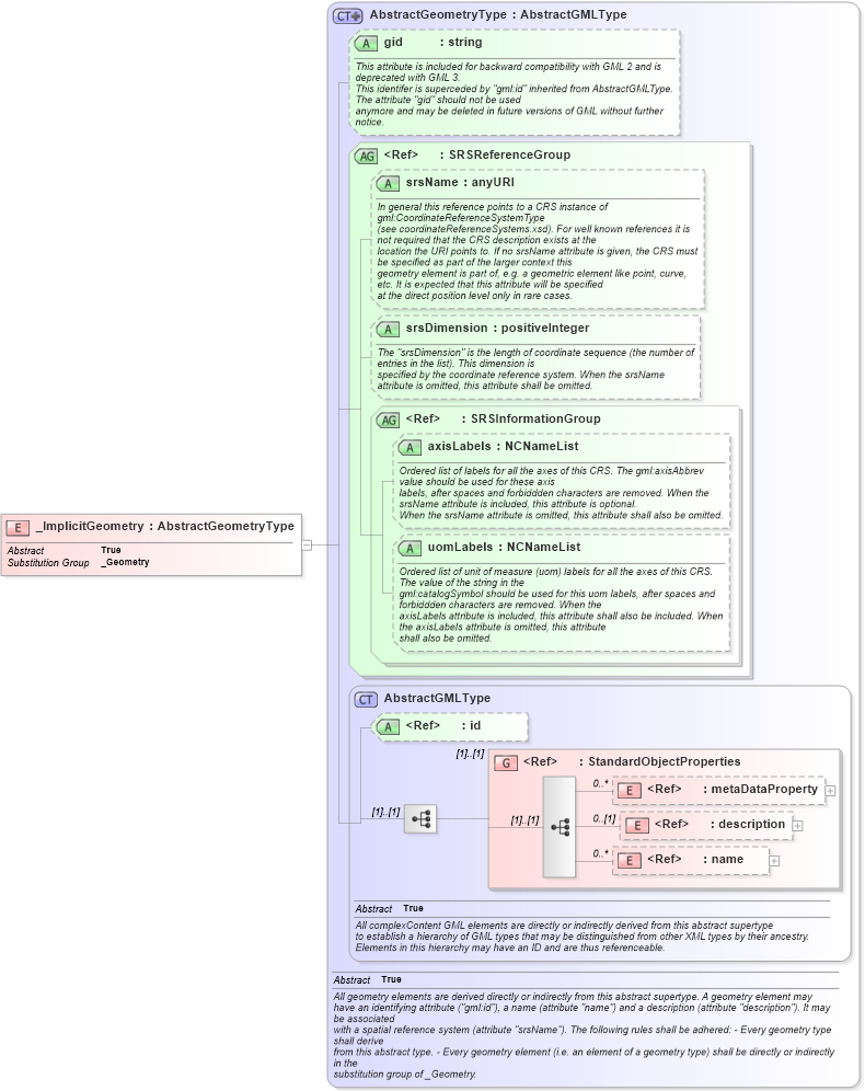 XSD Diagram of _ImplicitGeometry in schema grids_xsd (Geography Markup Language)