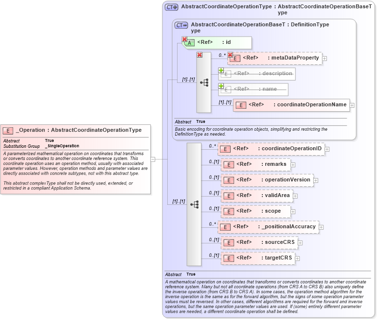 XSD Diagram of _Operation in schema coordinateoperations_xsd (Geography Markup Language)