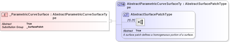 XSD Diagram of _ParametricCurveSurface in schema geometryprimitives_xsd (Geography Markup Language)