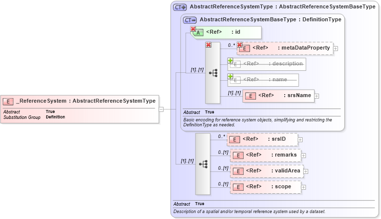 XSD Diagram of _ReferenceSystem in schema referencesystems_xsd (Geography Markup Language)