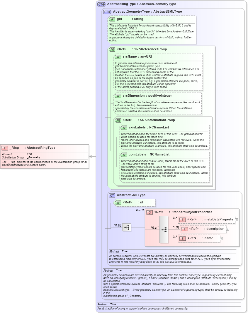XSD Diagram of _Ring in schema geometrybasic2d_xsd (Geography Markup Language)